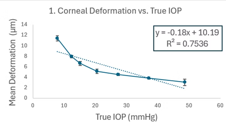 Figure 2: Correlation between corneal displacement and true IOP