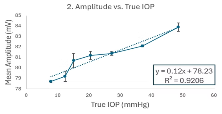 Figure 3: Correlation between ultrasound amplitude and true IOP