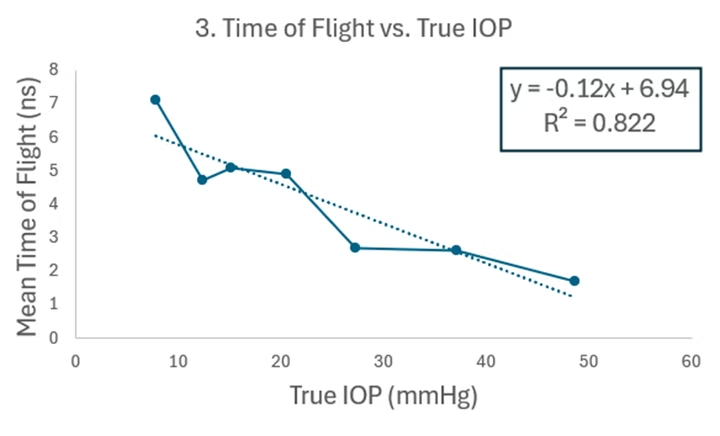 Figure 4: Correlation between time of ultrasound flight in air and true IOP
