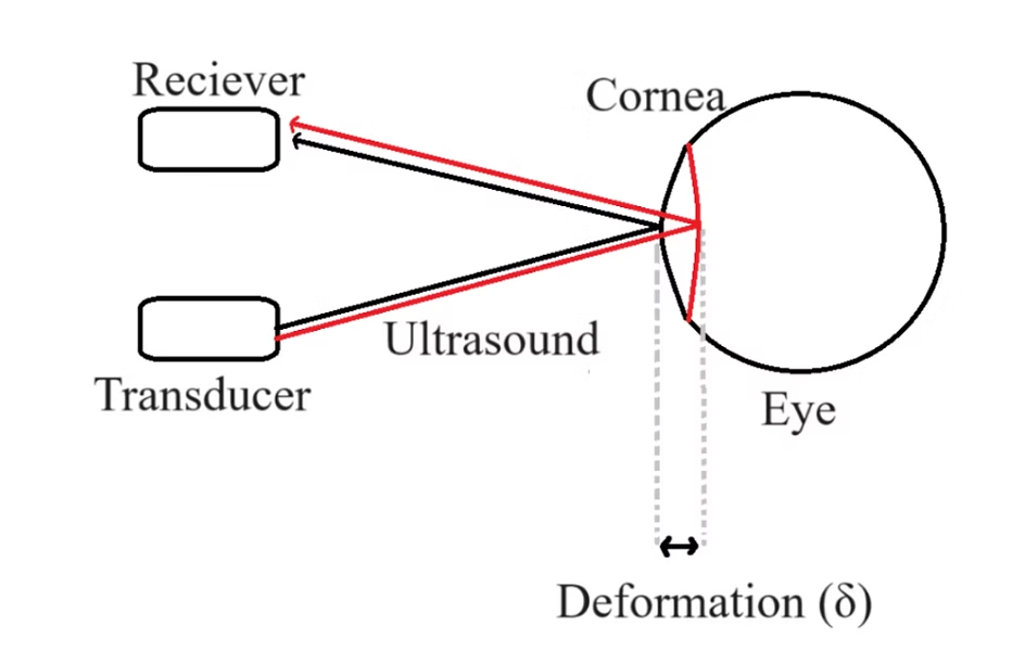 Figure 1: Scientific concept of our technology
